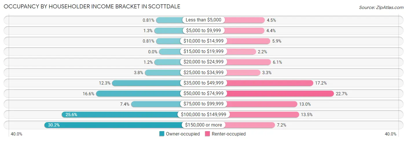 Occupancy by Householder Income Bracket in Scottdale