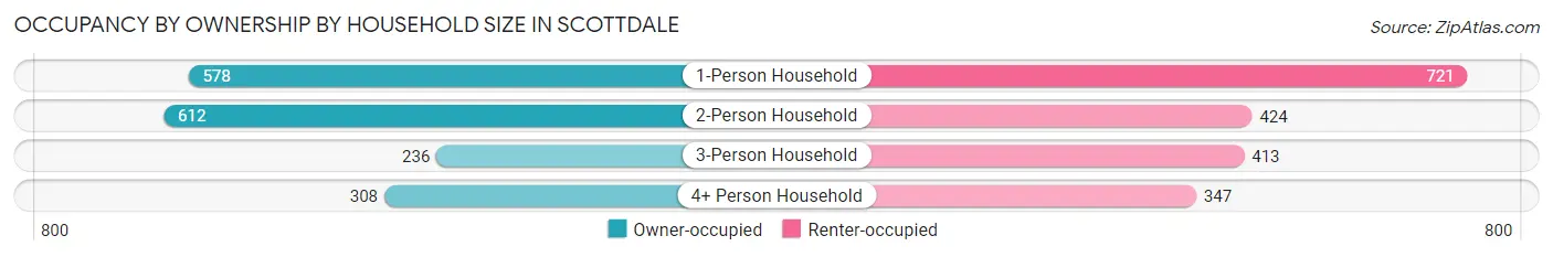 Occupancy by Ownership by Household Size in Scottdale