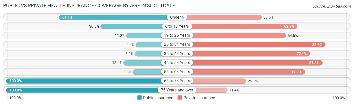 Public vs Private Health Insurance Coverage by Age in Scottdale