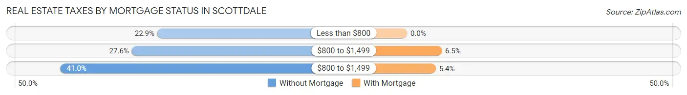 Real Estate Taxes by Mortgage Status in Scottdale
