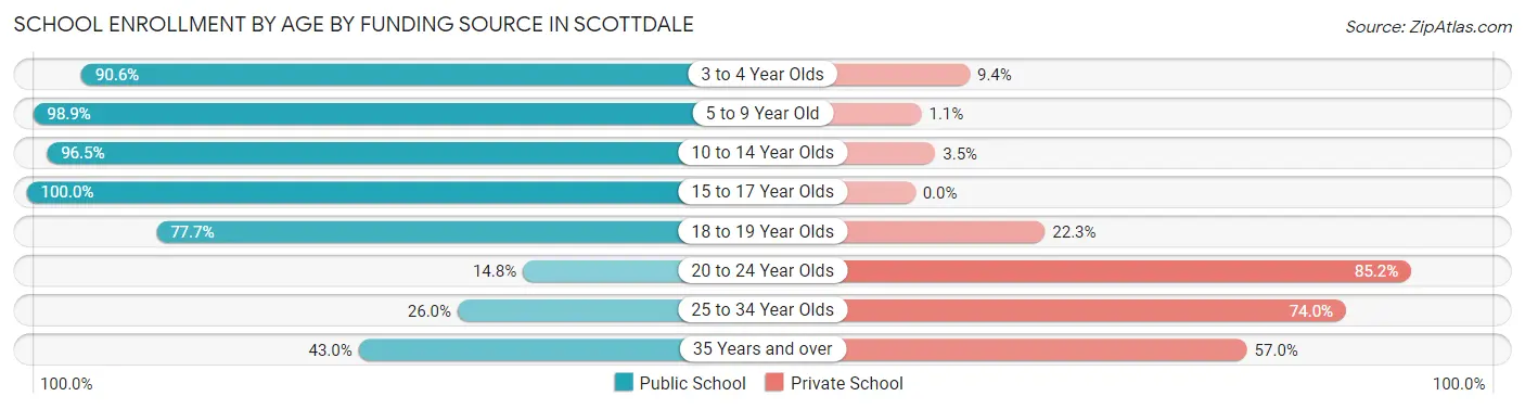 School Enrollment by Age by Funding Source in Scottdale
