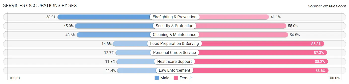 Services Occupations by Sex in Scottdale