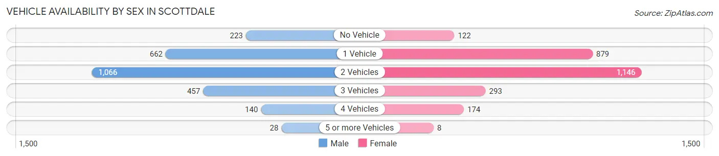 Vehicle Availability by Sex in Scottdale
