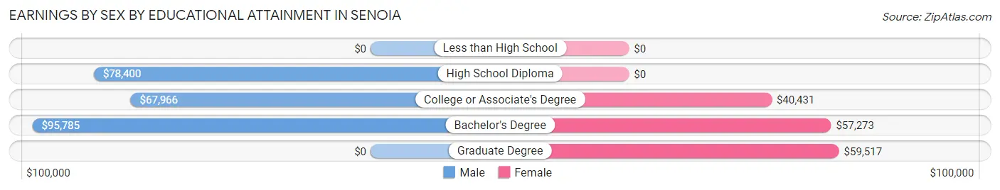 Earnings by Sex by Educational Attainment in Senoia