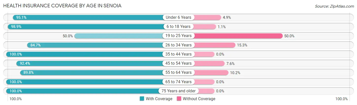Health Insurance Coverage by Age in Senoia