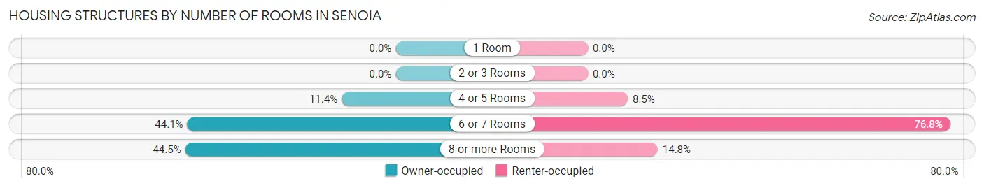 Housing Structures by Number of Rooms in Senoia