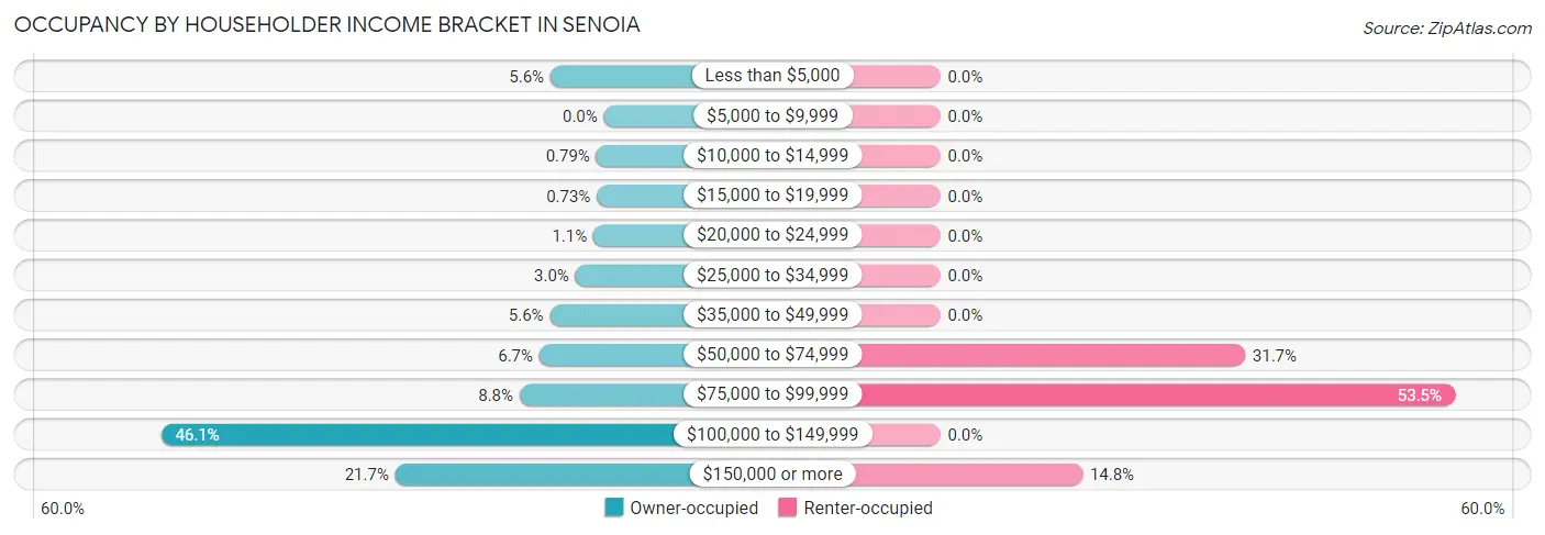 Occupancy by Householder Income Bracket in Senoia