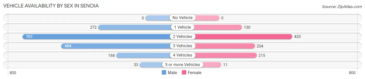 Vehicle Availability by Sex in Senoia