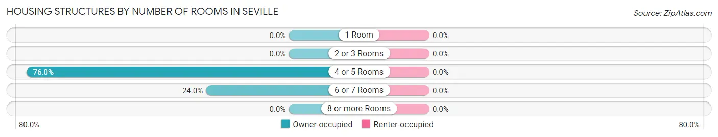 Housing Structures by Number of Rooms in Seville