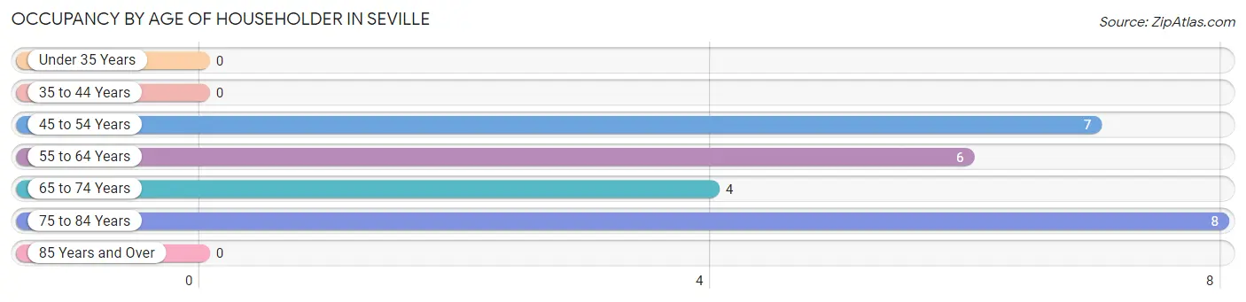 Occupancy by Age of Householder in Seville