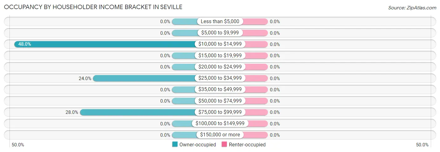 Occupancy by Householder Income Bracket in Seville