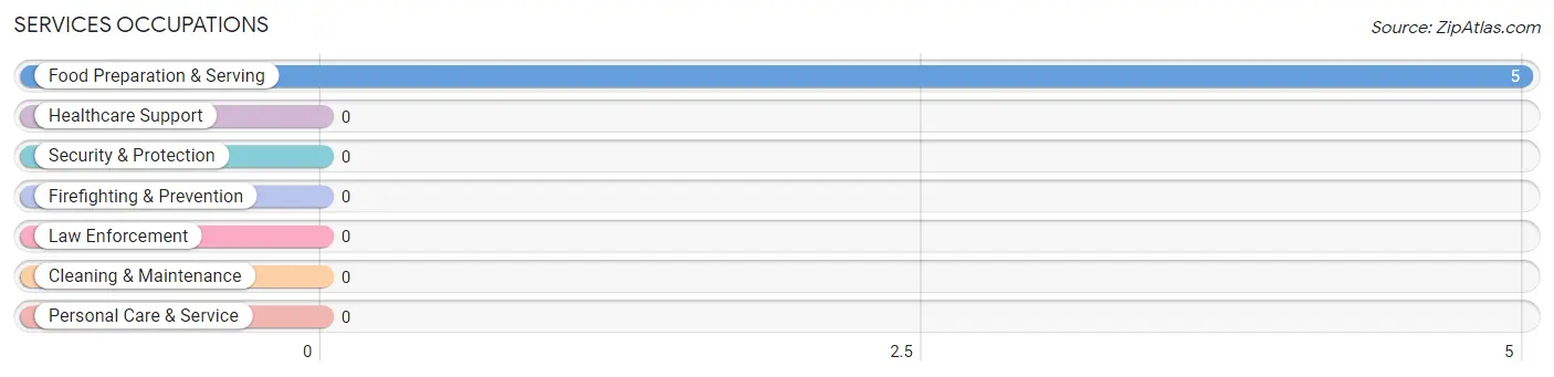 Services Occupations in Seville