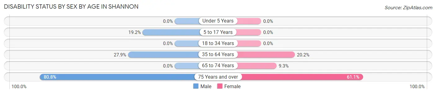 Disability Status by Sex by Age in Shannon