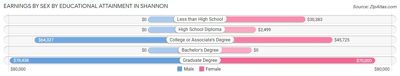 Earnings by Sex by Educational Attainment in Shannon
