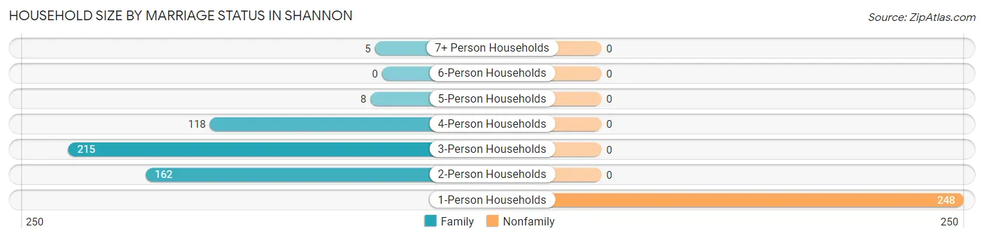 Household Size by Marriage Status in Shannon