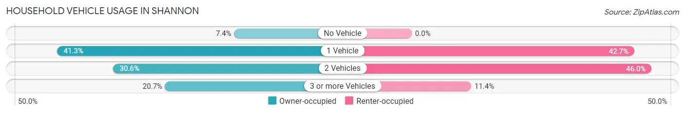 Household Vehicle Usage in Shannon