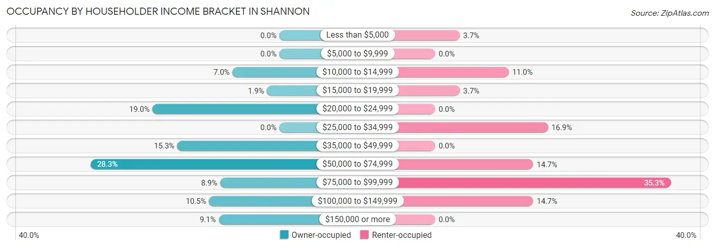 Occupancy by Householder Income Bracket in Shannon