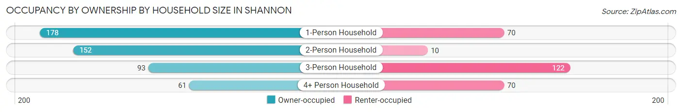Occupancy by Ownership by Household Size in Shannon