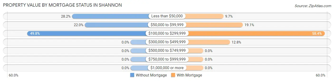 Property Value by Mortgage Status in Shannon