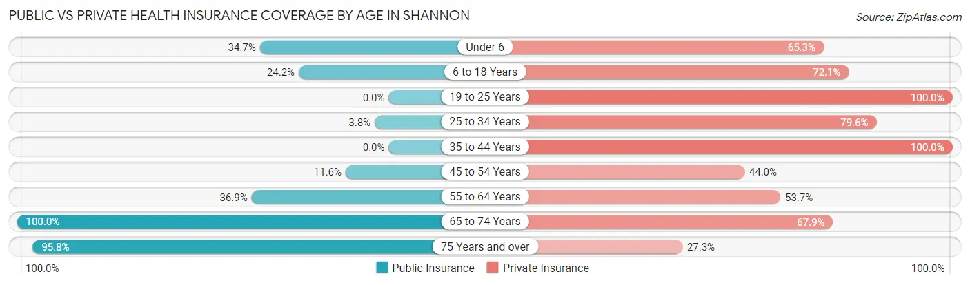 Public vs Private Health Insurance Coverage by Age in Shannon
