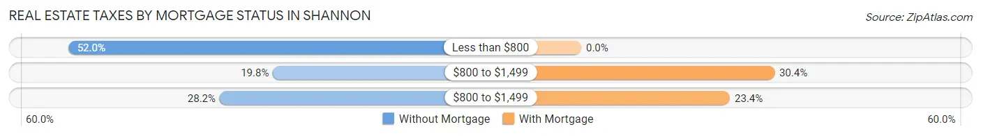 Real Estate Taxes by Mortgage Status in Shannon