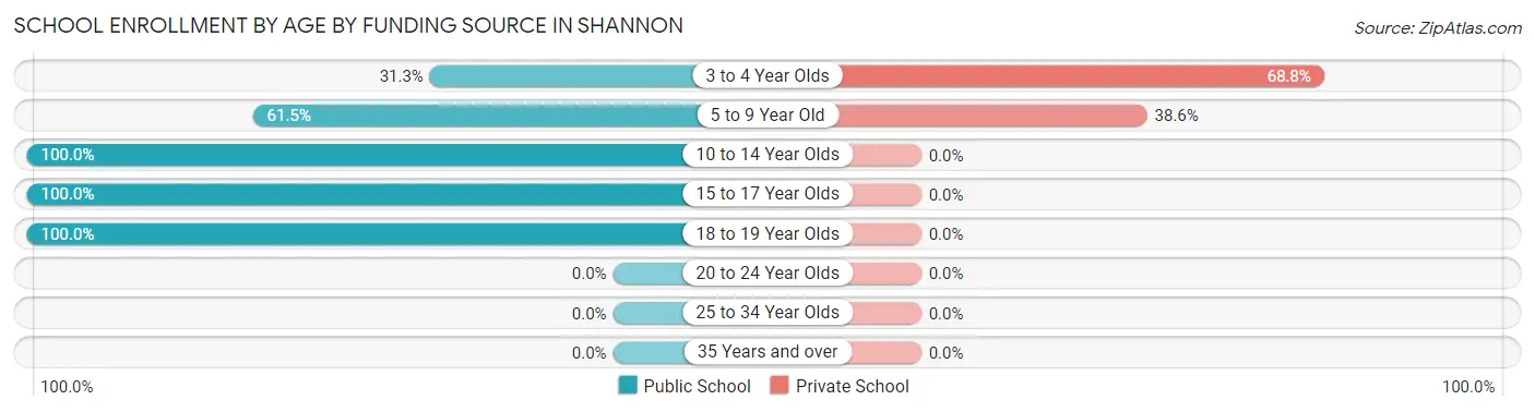 School Enrollment by Age by Funding Source in Shannon