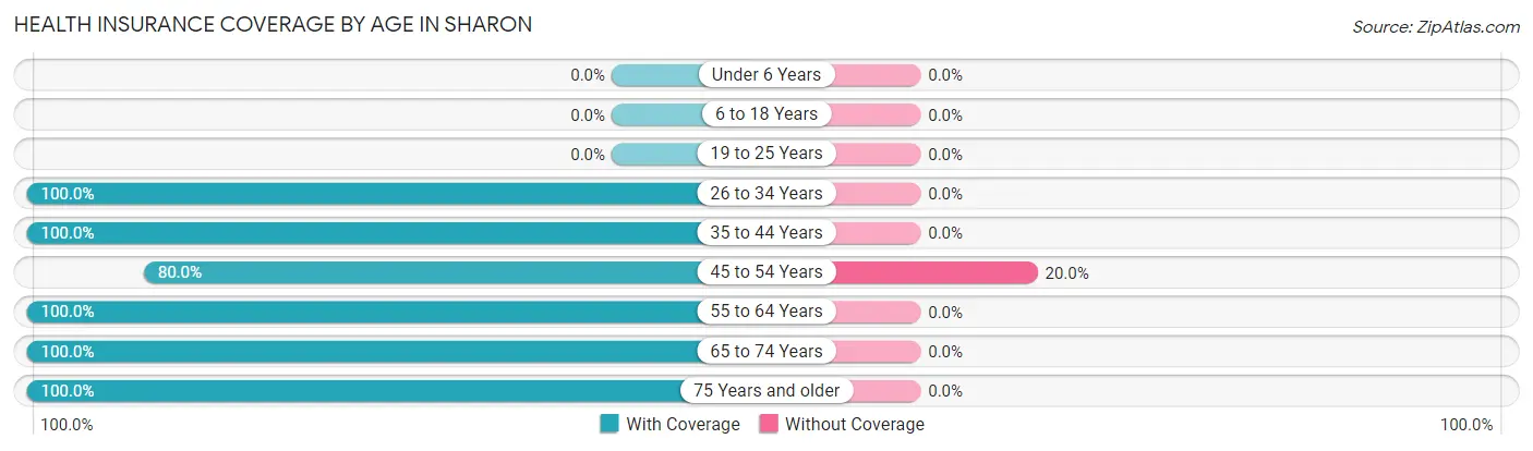 Health Insurance Coverage by Age in Sharon