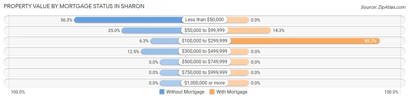 Property Value by Mortgage Status in Sharon