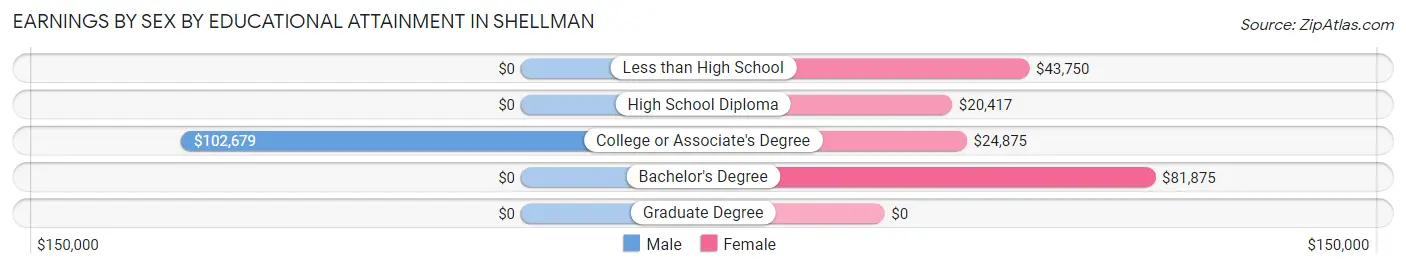Earnings by Sex by Educational Attainment in Shellman