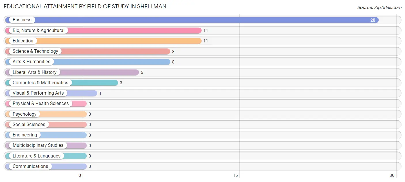 Educational Attainment by Field of Study in Shellman