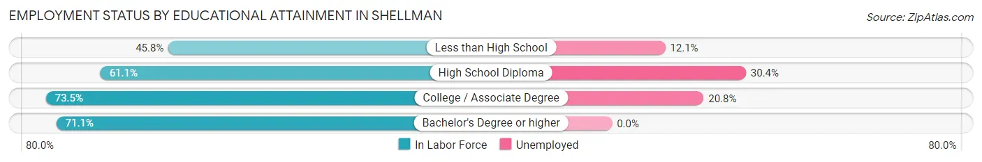 Employment Status by Educational Attainment in Shellman