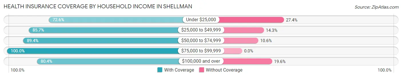 Health Insurance Coverage by Household Income in Shellman