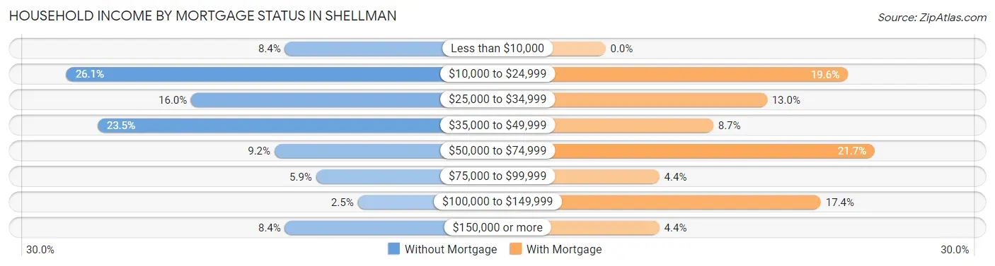 Household Income by Mortgage Status in Shellman