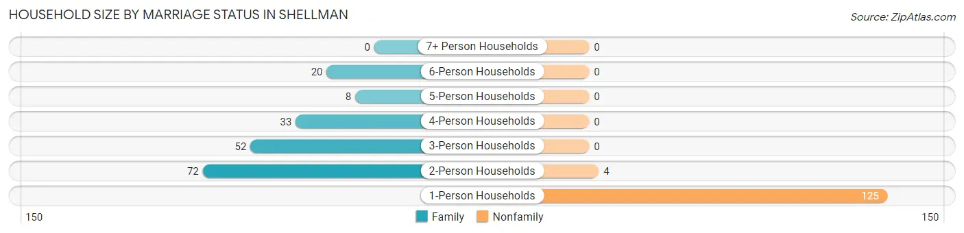 Household Size by Marriage Status in Shellman