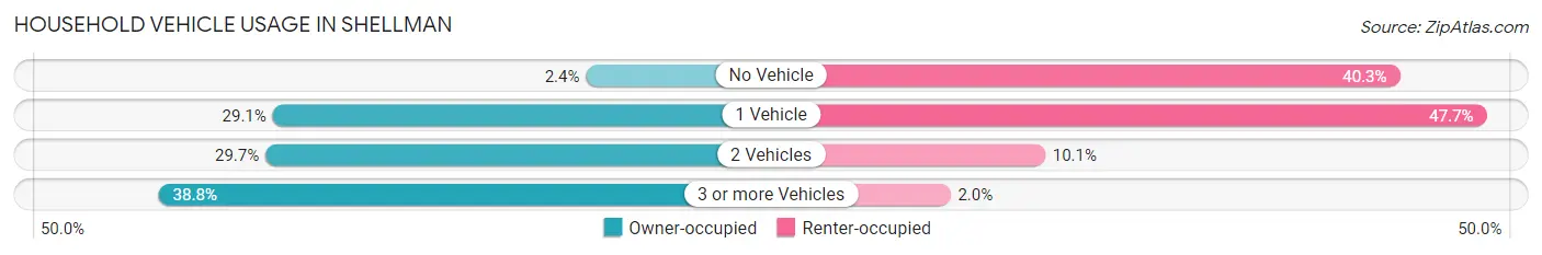 Household Vehicle Usage in Shellman