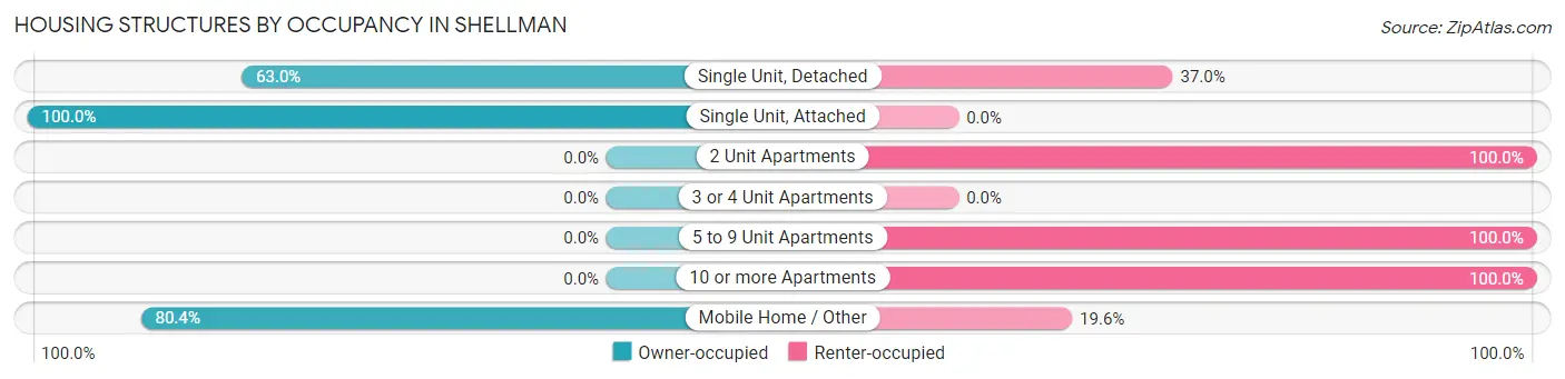 Housing Structures by Occupancy in Shellman