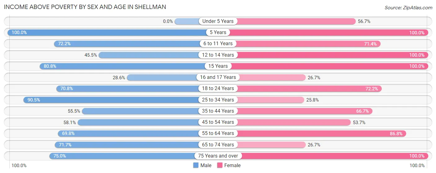 Income Above Poverty by Sex and Age in Shellman
