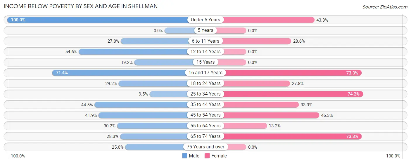 Income Below Poverty by Sex and Age in Shellman