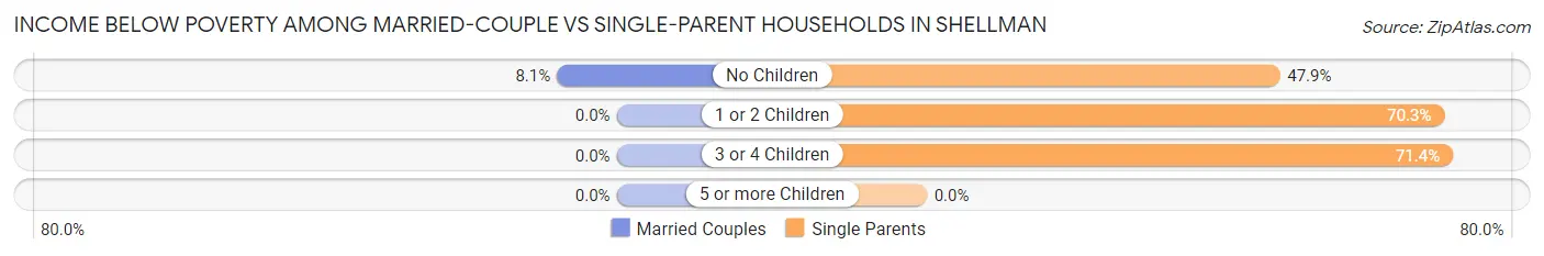 Income Below Poverty Among Married-Couple vs Single-Parent Households in Shellman