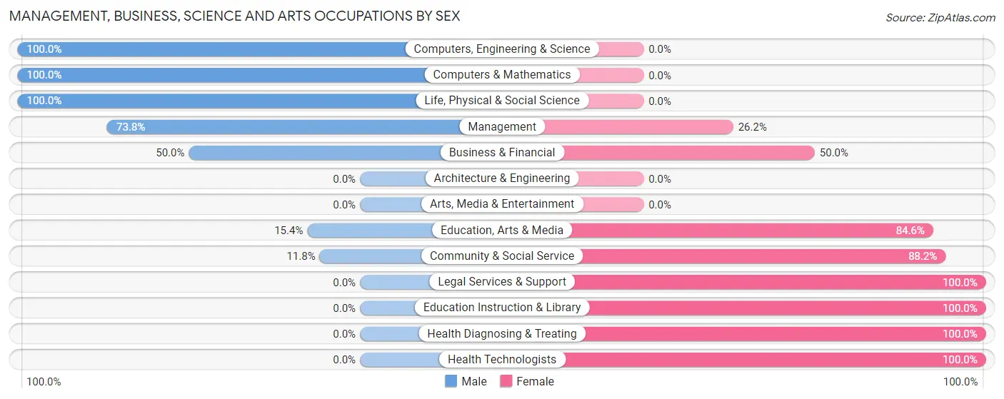 Management, Business, Science and Arts Occupations by Sex in Shellman