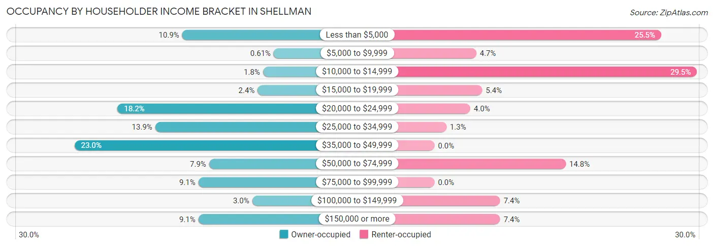 Occupancy by Householder Income Bracket in Shellman