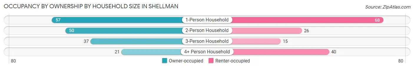 Occupancy by Ownership by Household Size in Shellman