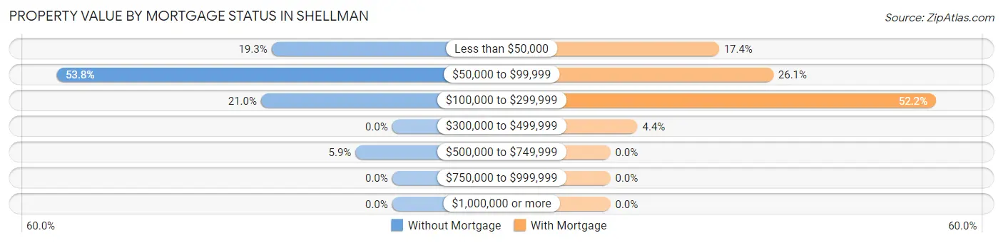 Property Value by Mortgage Status in Shellman