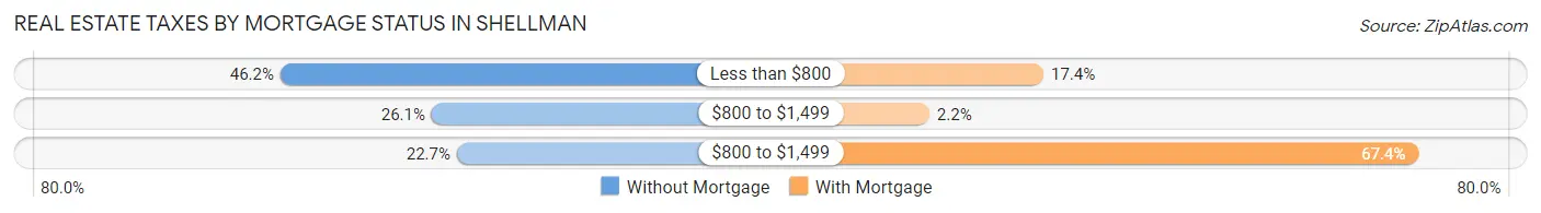 Real Estate Taxes by Mortgage Status in Shellman