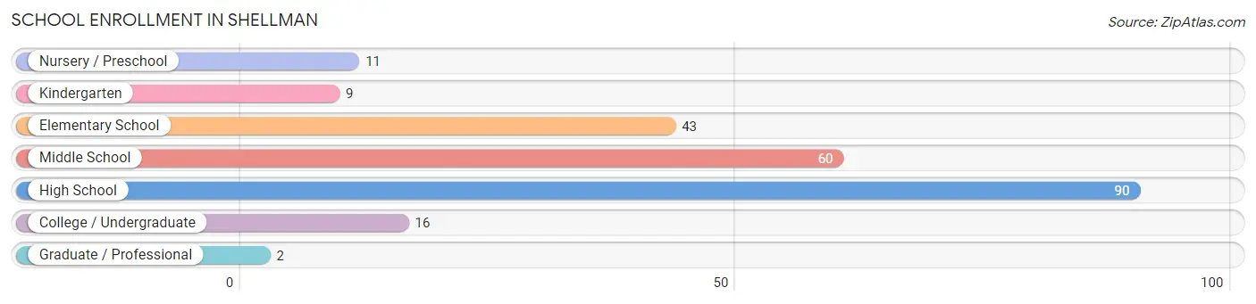 School Enrollment in Shellman