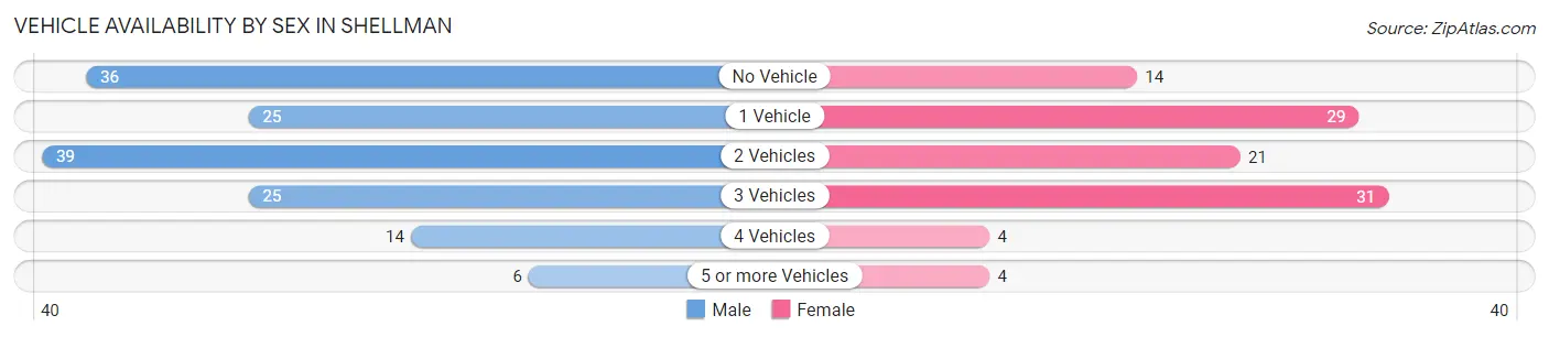 Vehicle Availability by Sex in Shellman