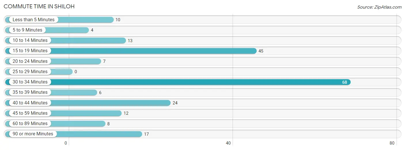Commute Time in Shiloh