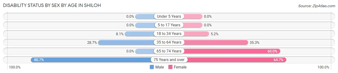 Disability Status by Sex by Age in Shiloh