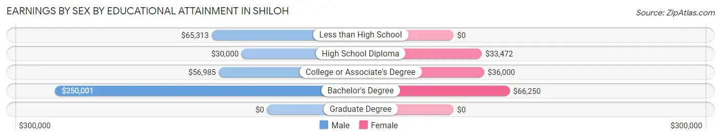 Earnings by Sex by Educational Attainment in Shiloh