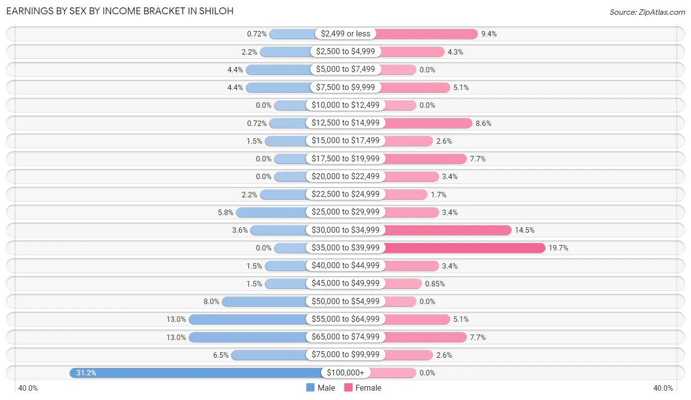 Earnings by Sex by Income Bracket in Shiloh